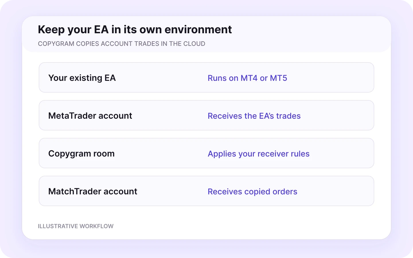 An existing EA runs in MetaTrader and creates account trades, which Copygram copies to MatchTrader in the cloud.