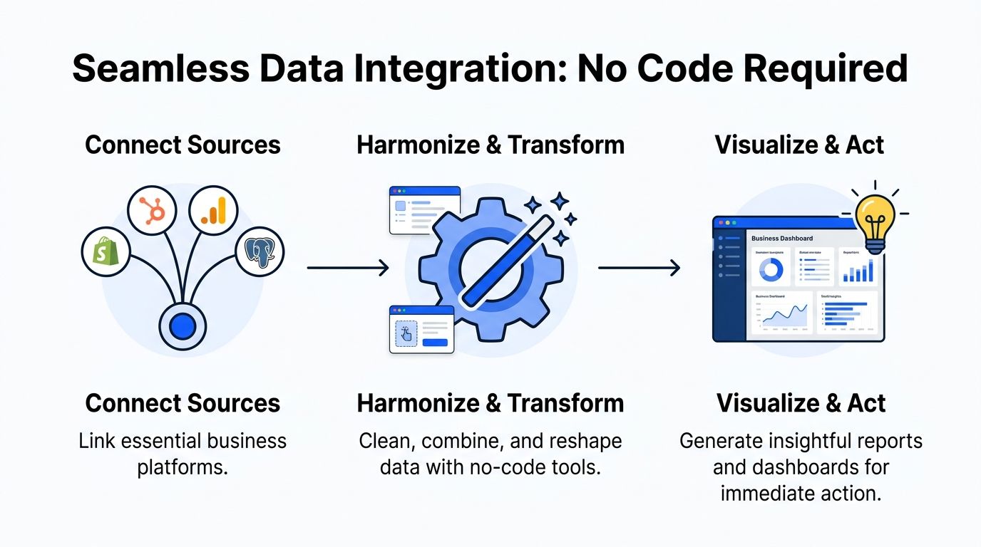 A diagram illustrating a no-code data integration process moving from connecting sources to visualizing actionable insights.