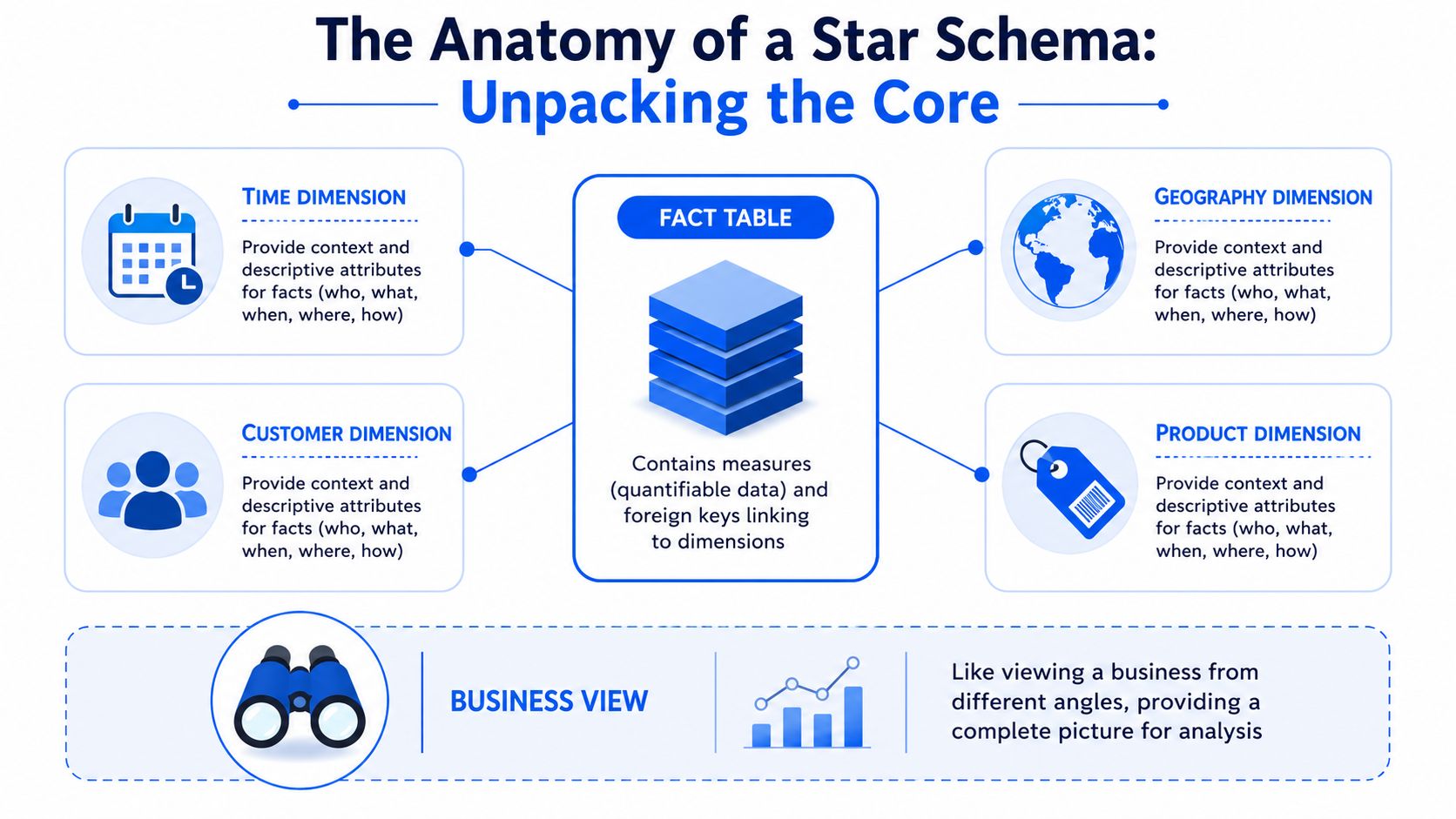 A diagram illustrating the anatomy of a star schema with a central fact table and four dimensions.