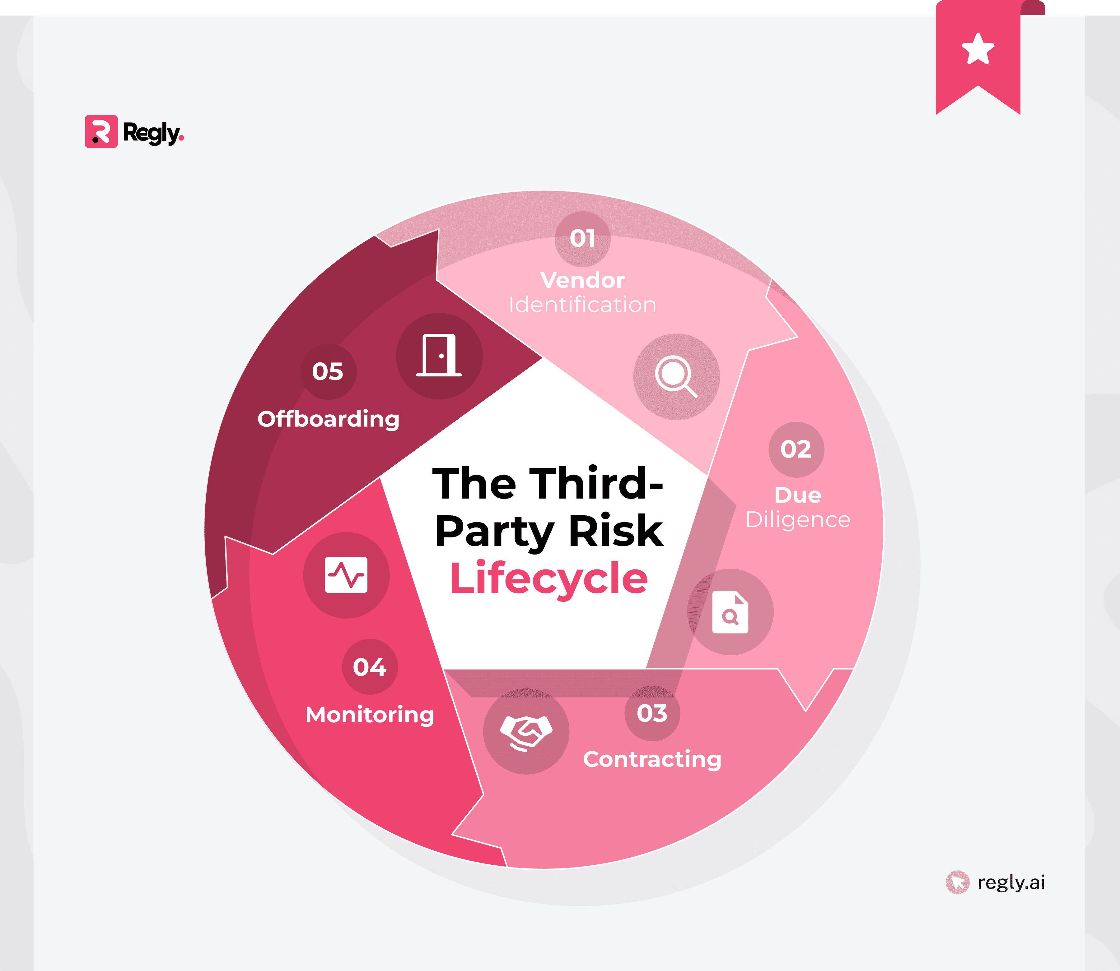The Third-Party Risk Lifecycle