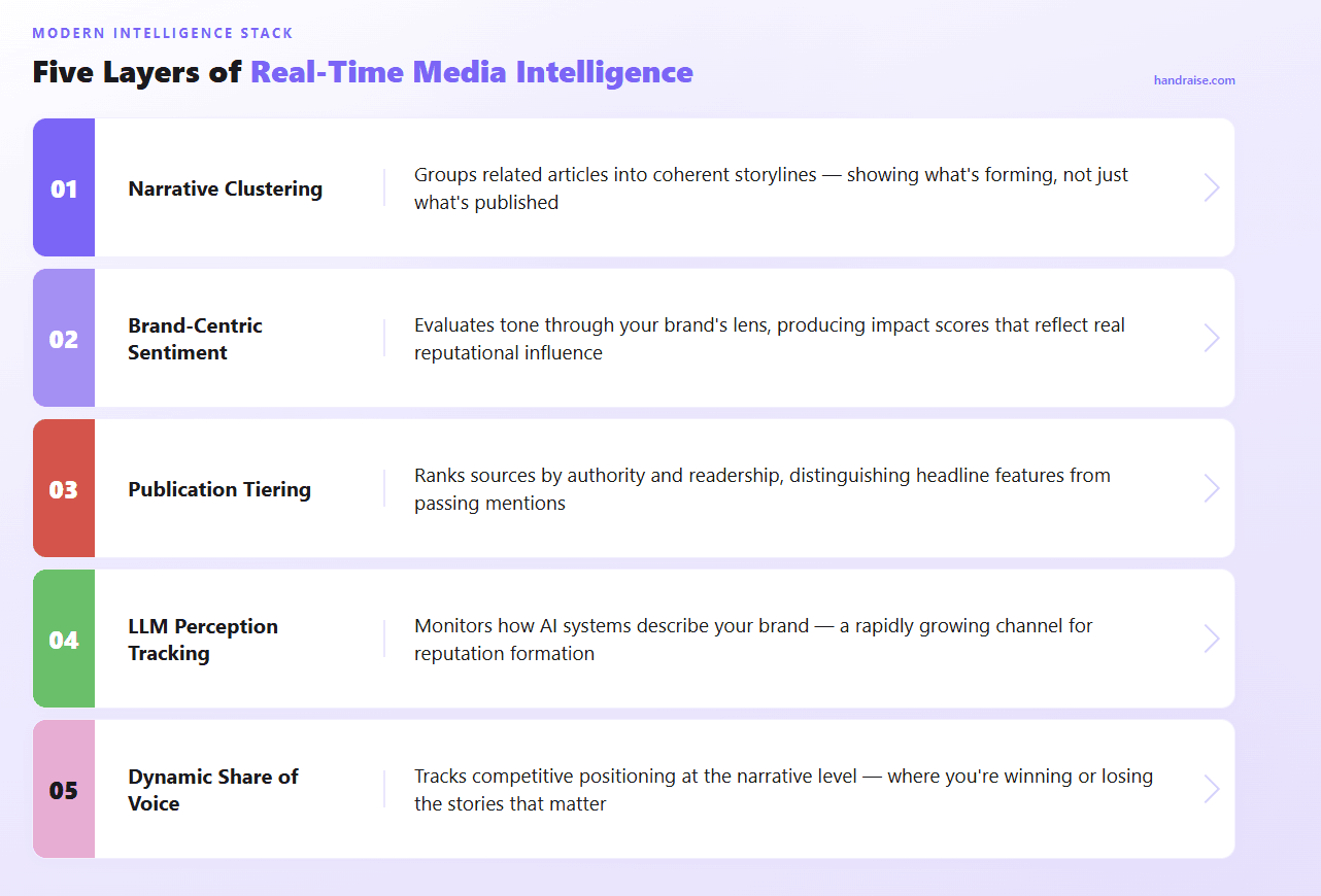 Infographic showing five layers of real-time media intelligence — narrative clustering, brand-centric sentiment, publication tiering, LLM perception tracking, and dynamic share of voice
