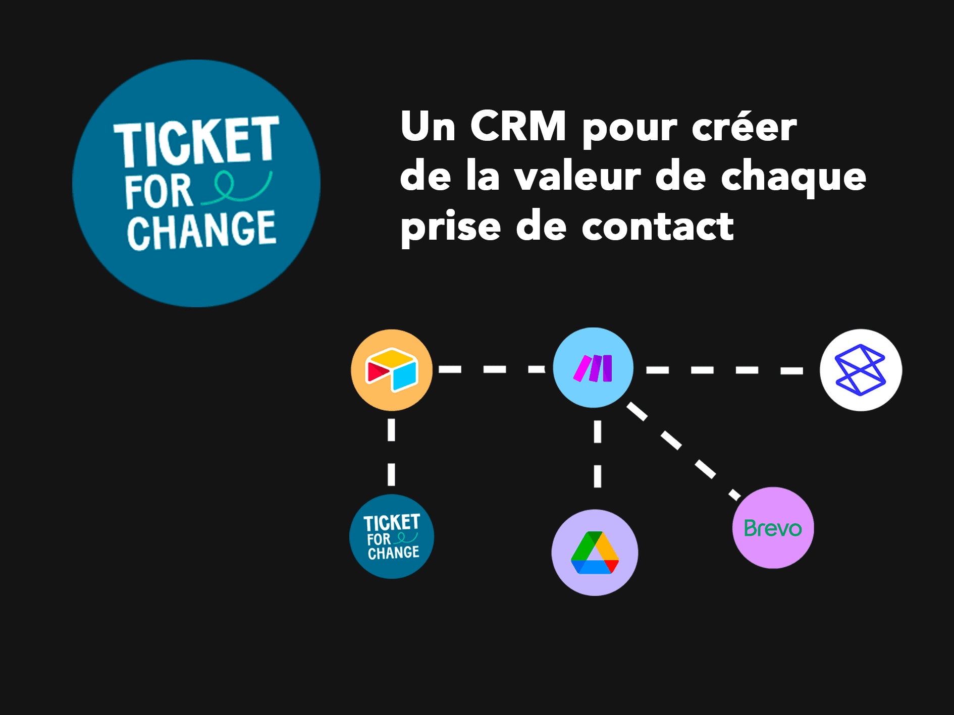 Schéma illustrant l’architecture du CRM no-code développé pour Ticket for Change : centralisation des données des bénéficiaires, partenaires et financeurs, automatisations et outils connectés pour améliorer le suivi et la relation.