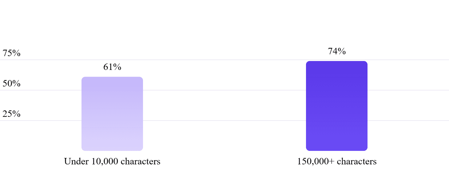 Bar chart: knowledge bases under 10,000 characters averaged 61% resolution, while those above 150,000 averaged 74%