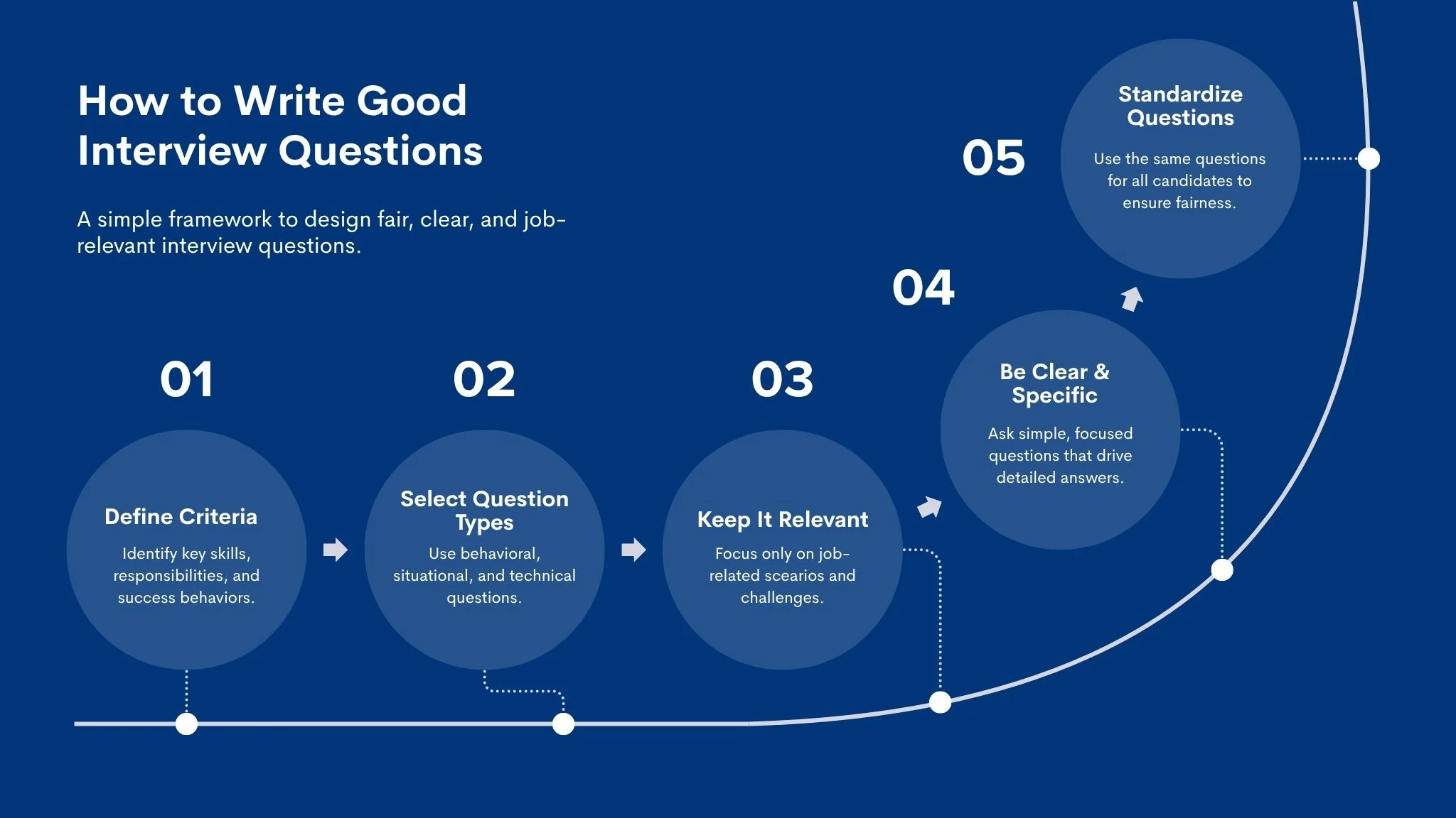 How to Write Good Interview Questions