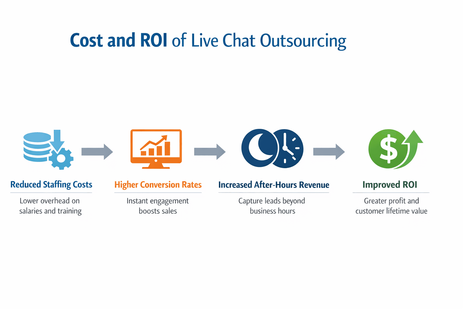 cost and ROI of live chat outsourcing
