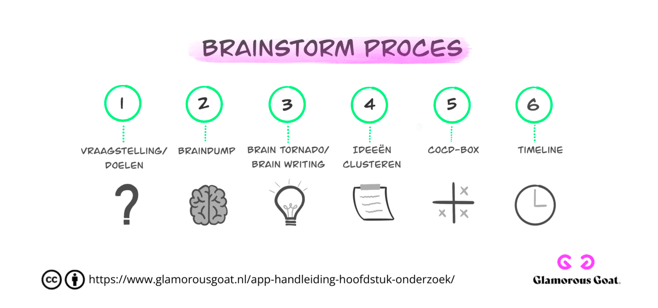 Figuur 2.2 brainstorm proces