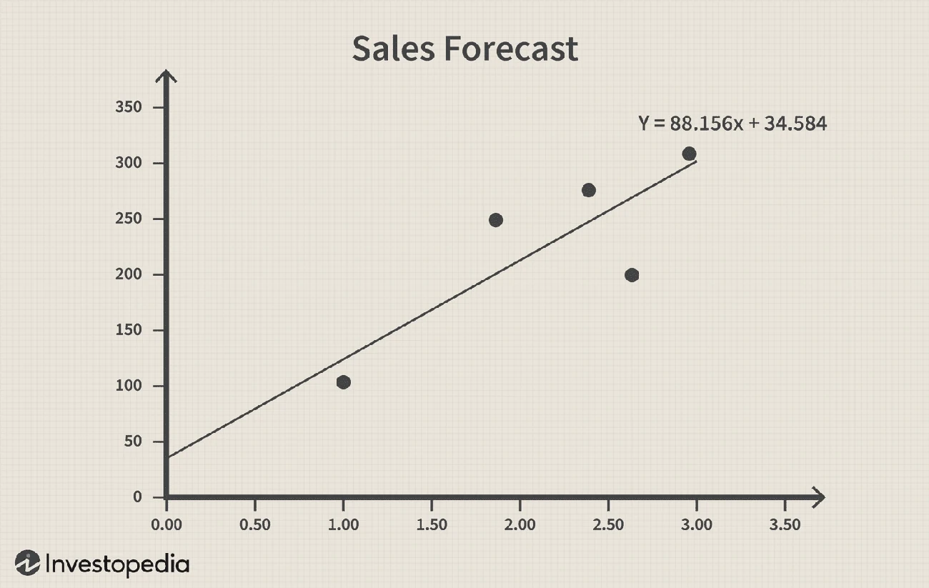 Regression Analysis Method