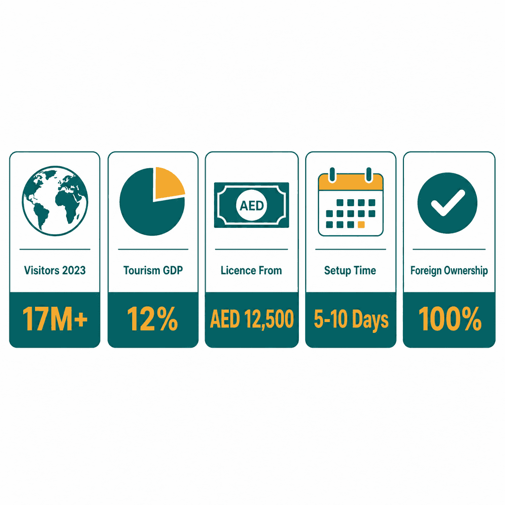 Infographic: Apply for a Reservation & Travel Support Services Business License in Dubai