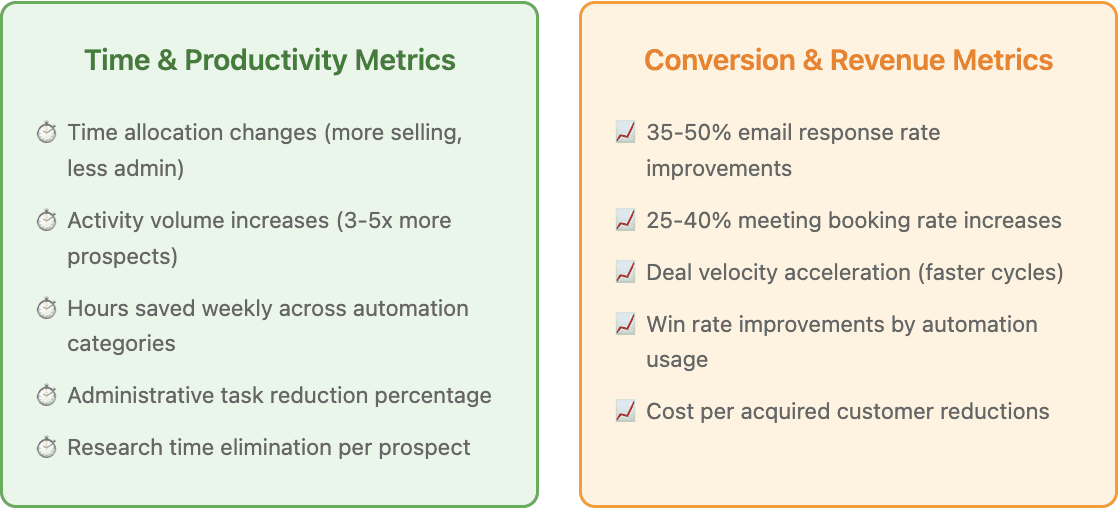Sales automation tools ROI analysis