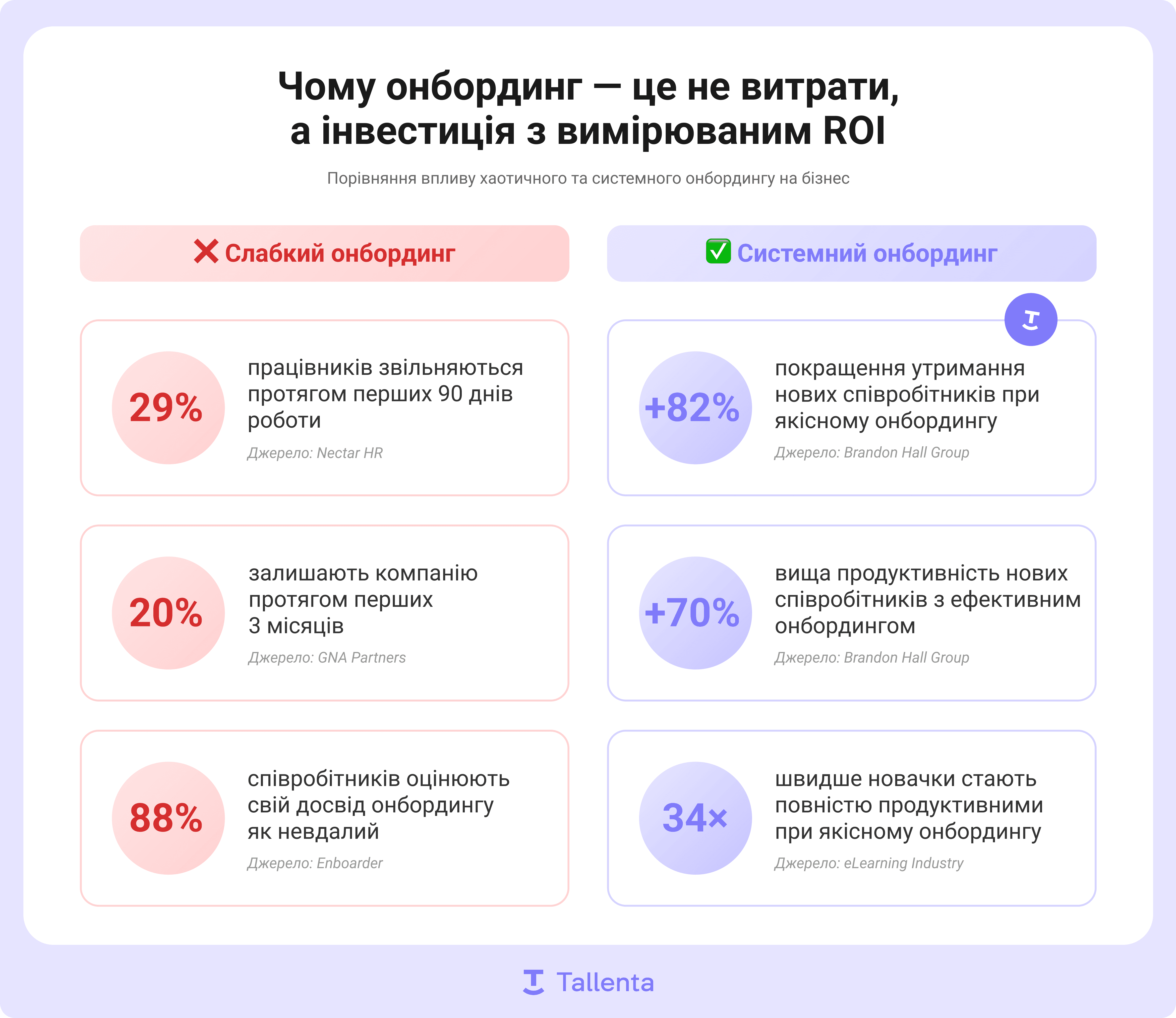 Порівняльна інфографіка про ефективність слабкого та системного онбордингу в IT-компаніях: показники утримання, продуктивності та досвіду новачків на основі досліджень Brandon Hall, Nectar HR та інших.