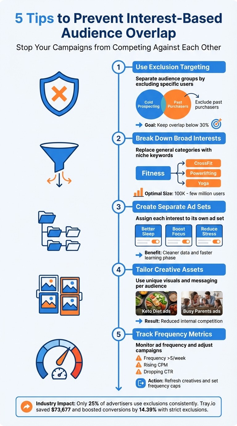 5 Strategies to Prevent Ad Audience Overlap and Reduce Wasted Spend