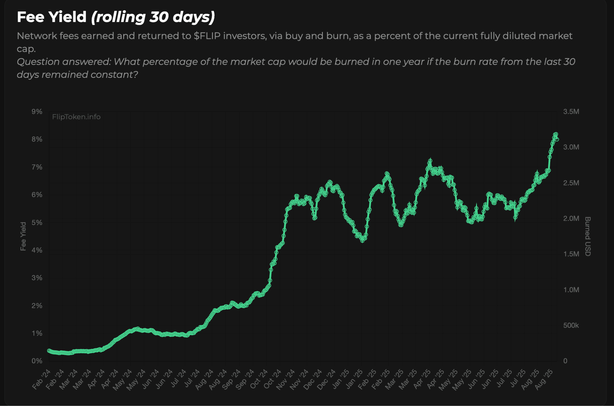 Line chart displaying rising $FLIP fee yield percentage over time, peaking above 8% annualized by August 2025.