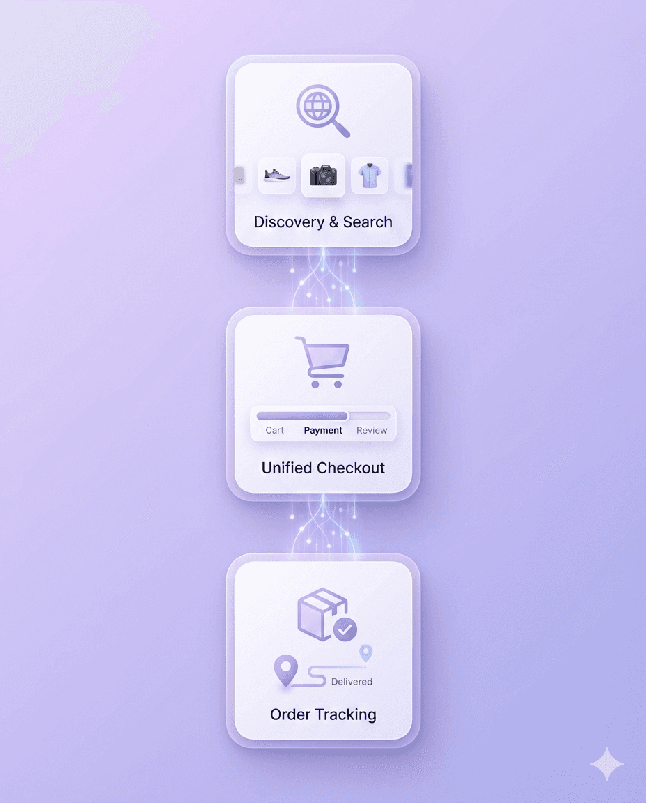 Vertical stack of three purple cards: "Discovery & Search," "Unified Checkout" with progress bar, and "Order Tracking.