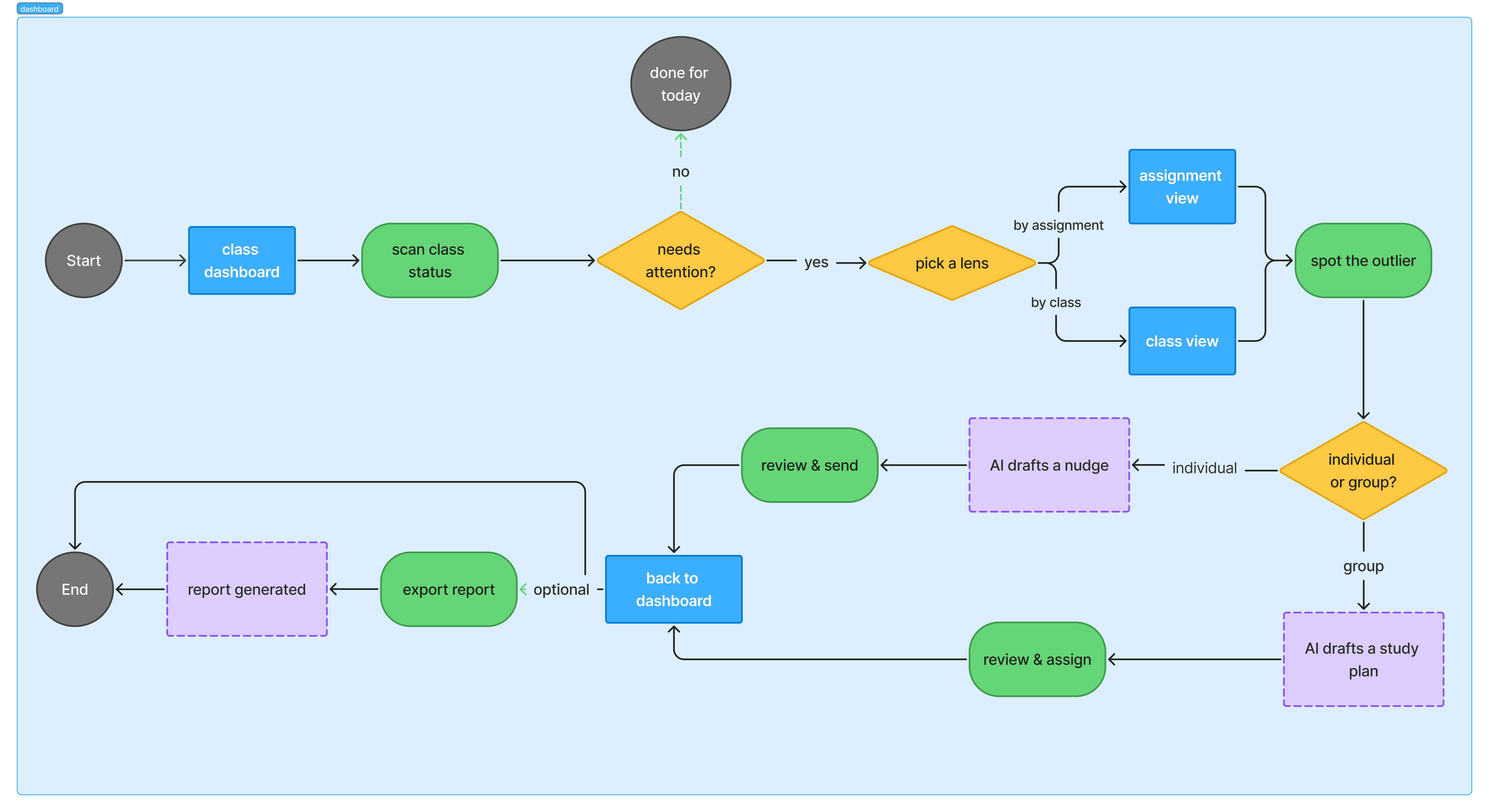 Simplified core user flow for the dashboard, from spotting outliers to sending AI-supported remedial work