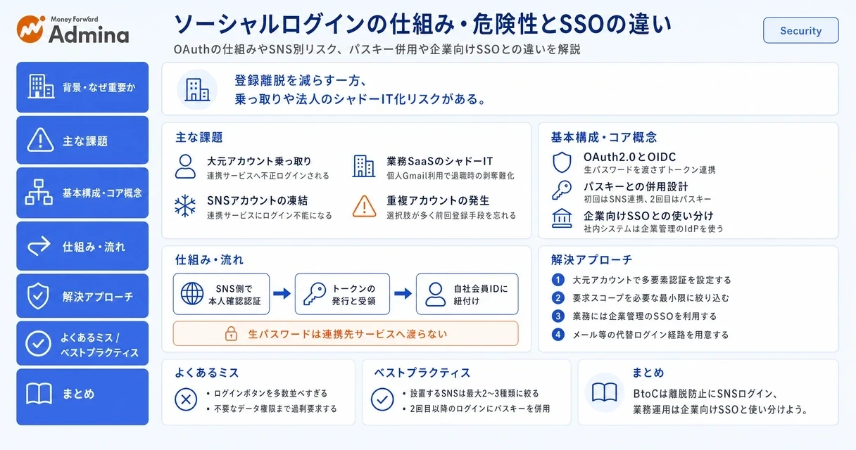 ソーシャルログインの仕組みや運用上のリスク、SSOとの違いおよび代替ログイン設計のポイントを整理して解説するインフォグラフィック。