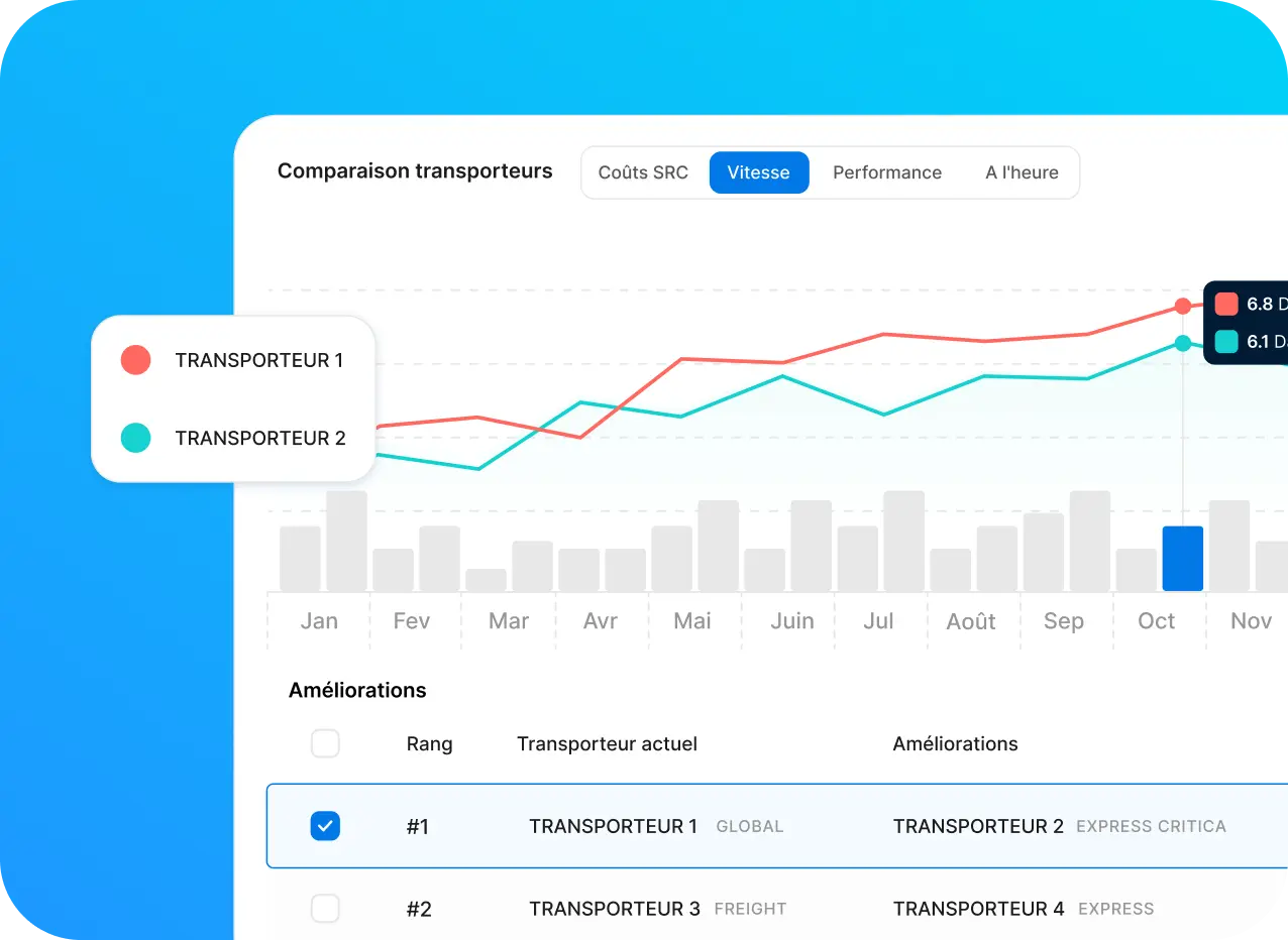 Graphique comparant les performances et les coûts des transporteurs afin d'optimiser le coût total d'expédition.