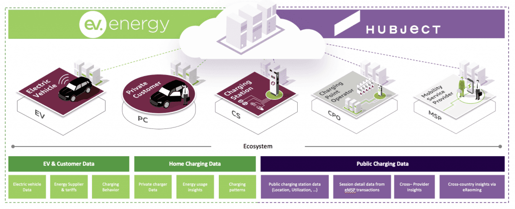 ev.energy hubject data and consultancy services