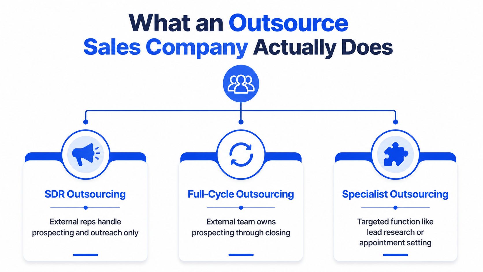 A diagram illustrating the three core functions provided by an outsource sales company including SDR, full-cycle, and specialist.