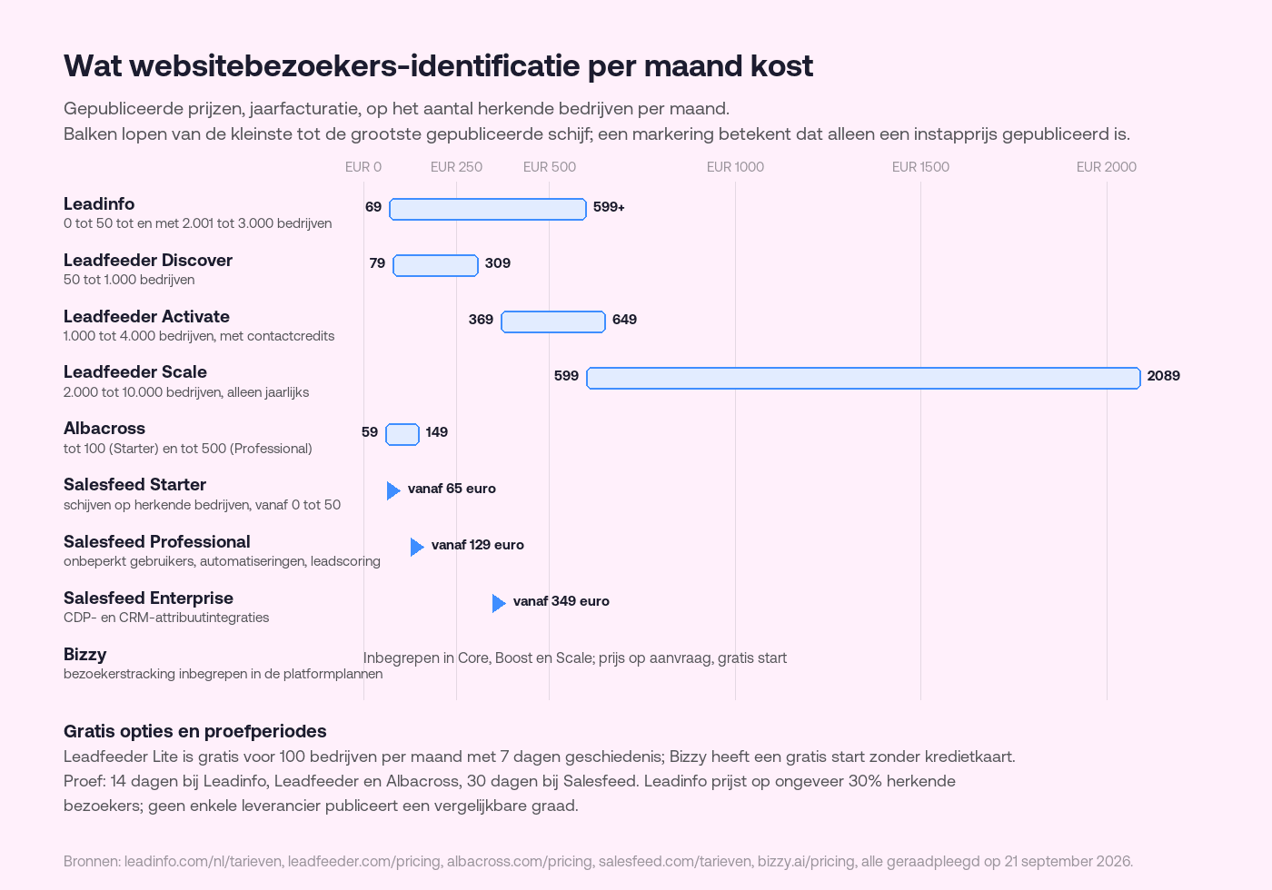 Grafiek van maandprijzen voor tools die websitebezoekers identificeren, jaarfacturatie, september 2026: Leadinfo 69 tot 599 euro en meer, Leadfeeder Discover 79 tot 309 euro, Activate 369 tot 649 euro, Scale 599 tot 2.089 euro, Albacross 59 tot 149 euro, Salesfeed vanaf 65, 129 en 349 euro per plan, en Bizzy inbegrepen in zijn platformplannen met prijs op aanvraag; gratis opties en proefperiodes staan onder de balken.