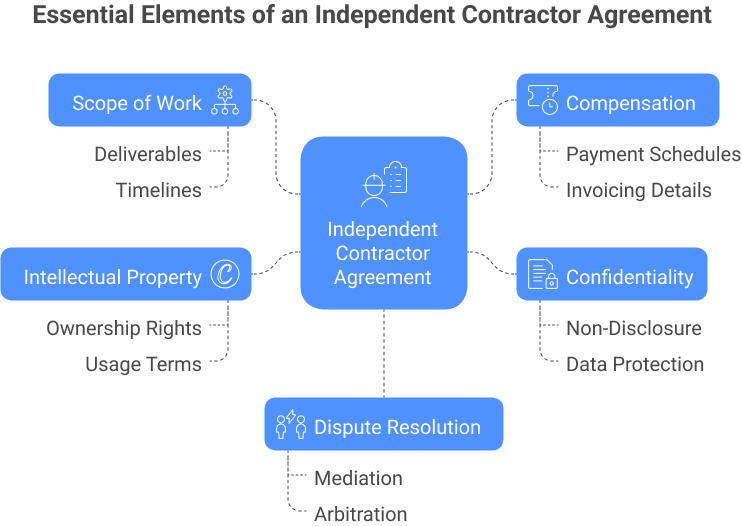 Essential Elements of an Independent Contractor Agreement