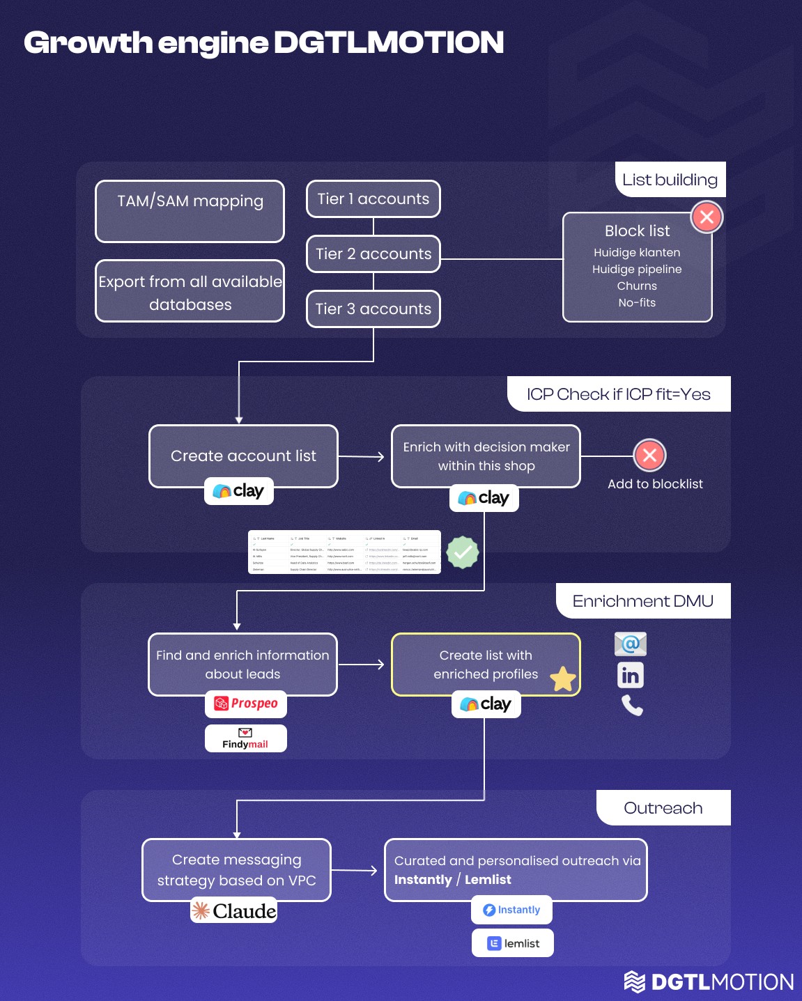 Screenshot of outbound system of DGTLMOTION