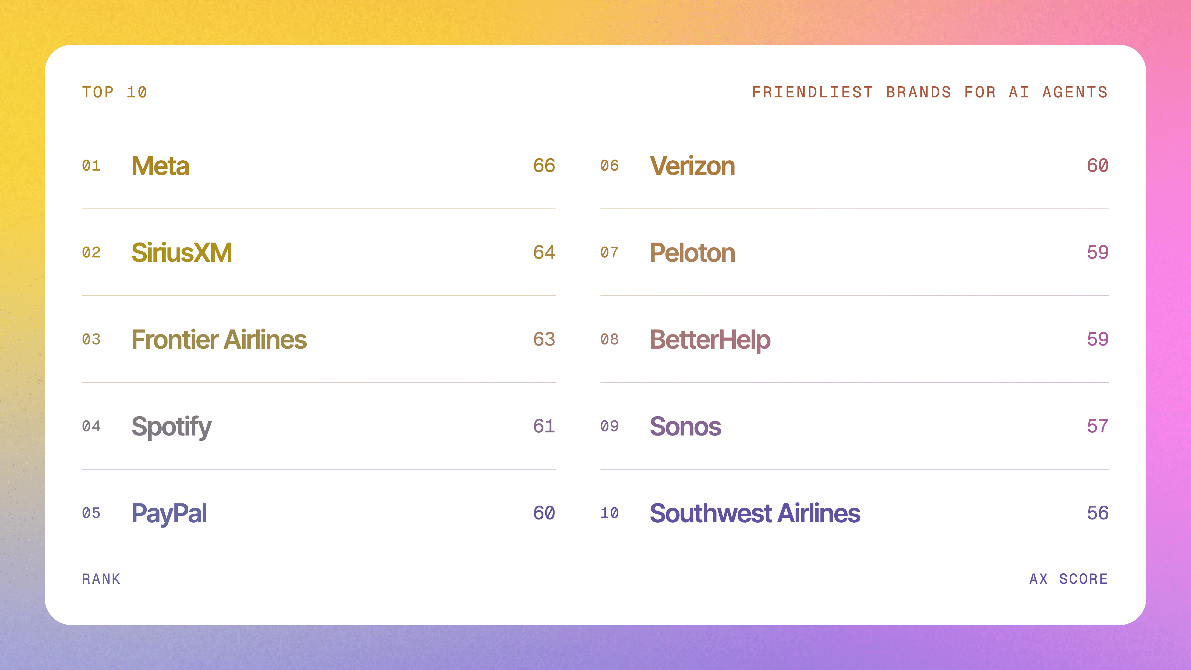 The AX Index top 10: the friendliest brands for AI agents