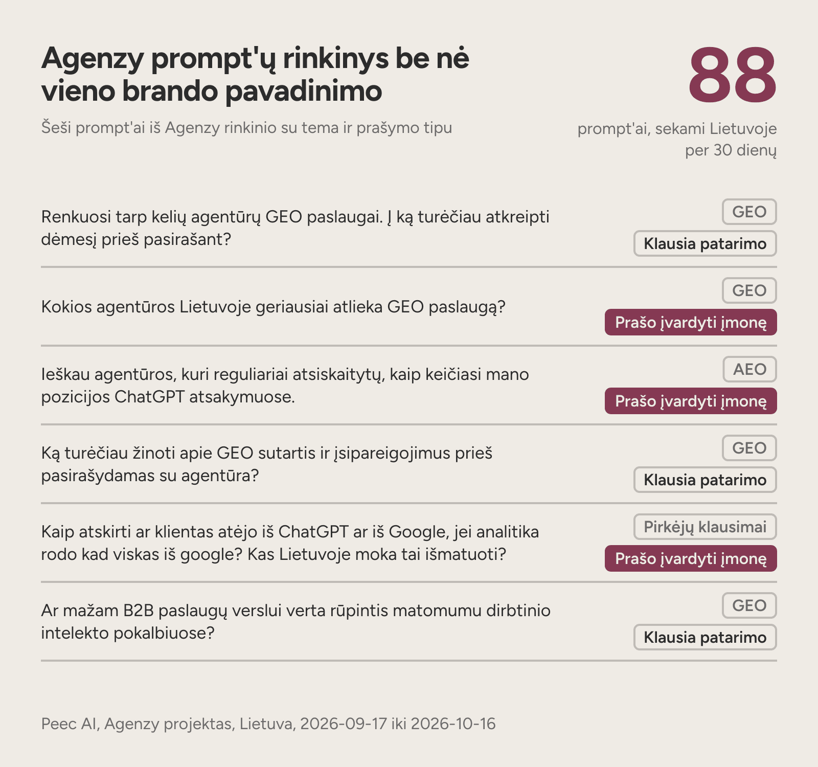 Šeši prompt'ai iš Agenzy 88 prompt'ų rinkinio be brando pavadinimų, su tema ir prašymo tipu.