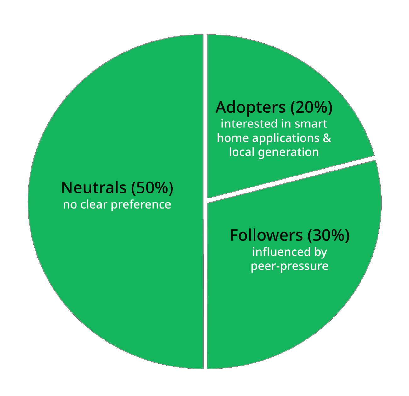 [ADDCAPTION]End-consumer groups for the adoption of demand-response