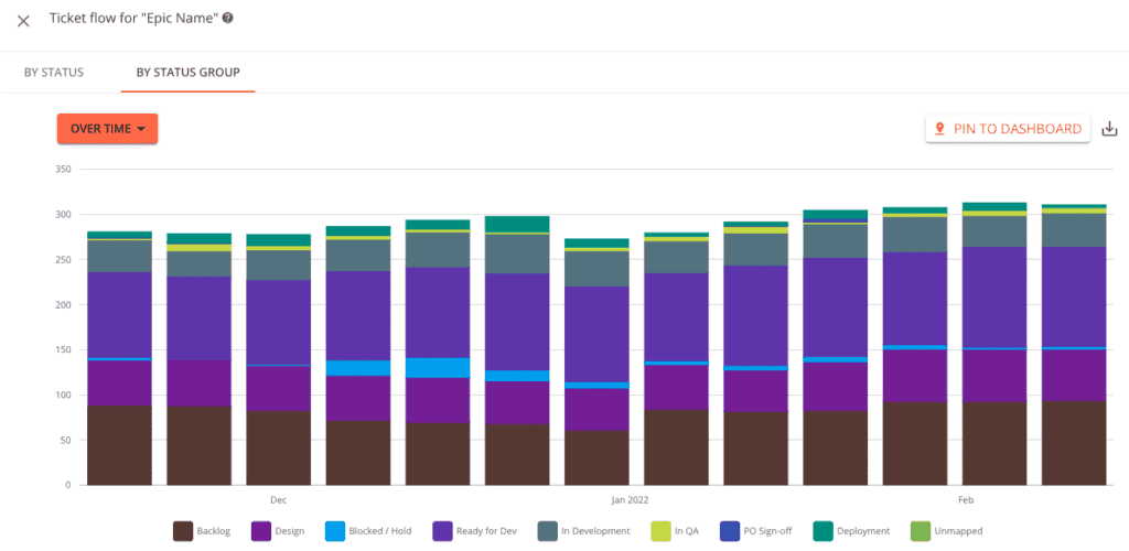 Ticket Flow Metrics for Epics, Plandek Dashboard
