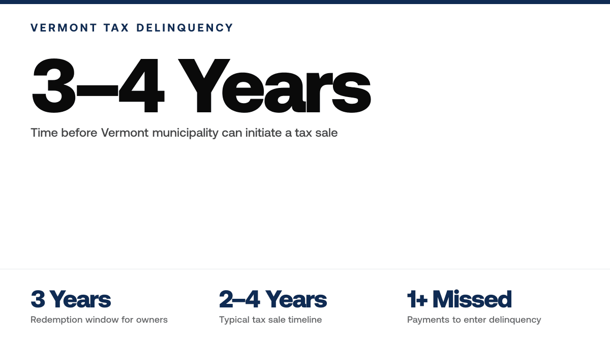 Vermont Tax Delinquent Properties for Sale List — Key statistics