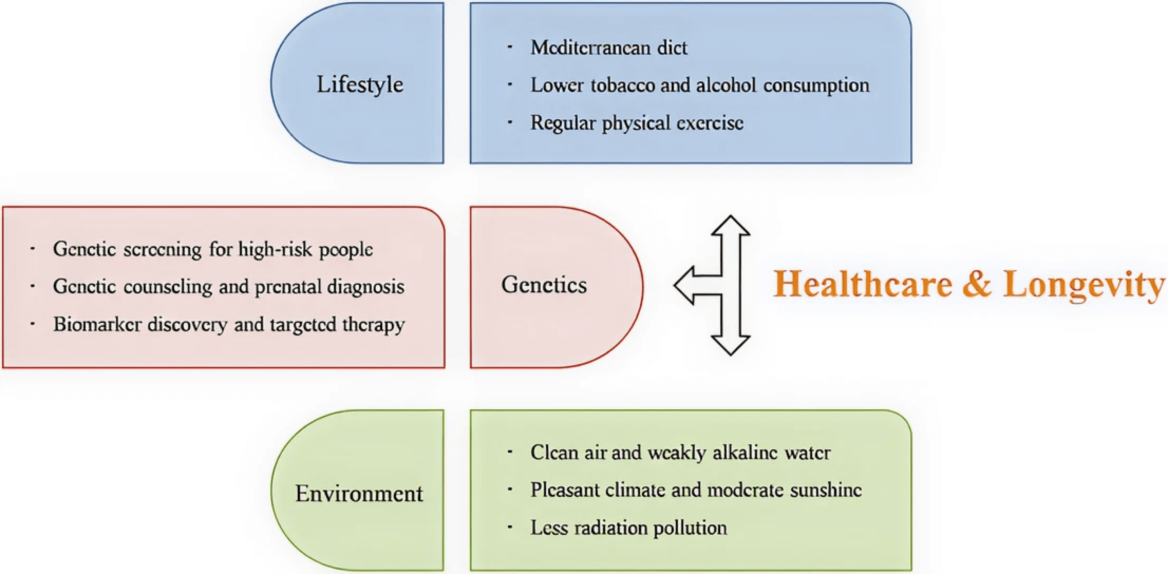 Infographic showing lifestyle, genetics, and environment factors affecting healthcare and longevity