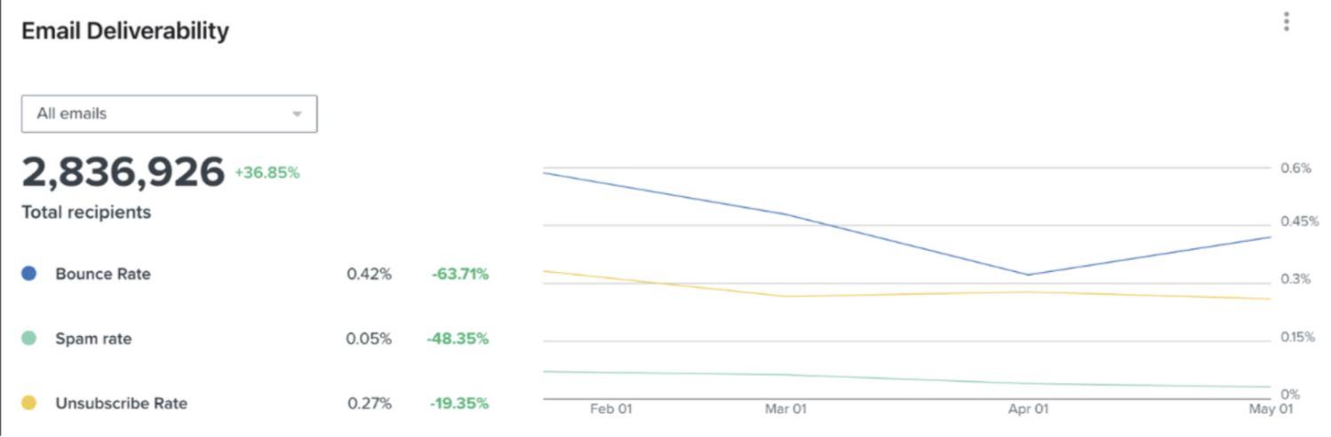 Titan Score2.jpeg – Additional visualization of deliverability improvements over time with trend analysis.