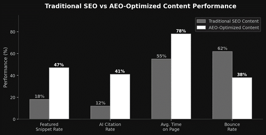 SEO and AEO optimization  content  performance
