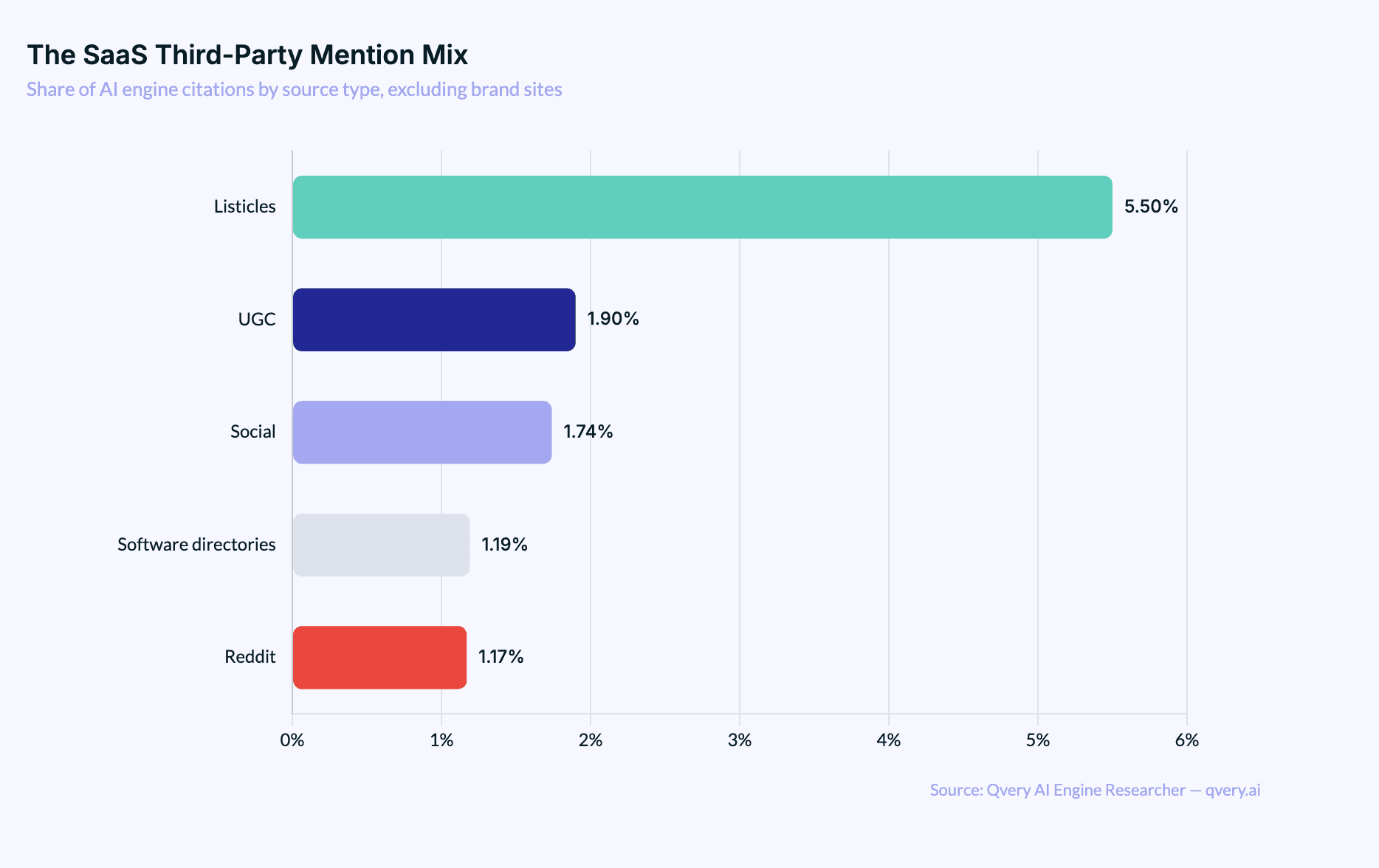 Horizontal bar chart of third-party citation sources excluding brand sites, dataset-wide: listicles about 5.5%, UGC 1.90%, social 1.74%, software directories 1.19%, Reddit 1.17% (Reddit rises to 1.57% within SaaS queries).