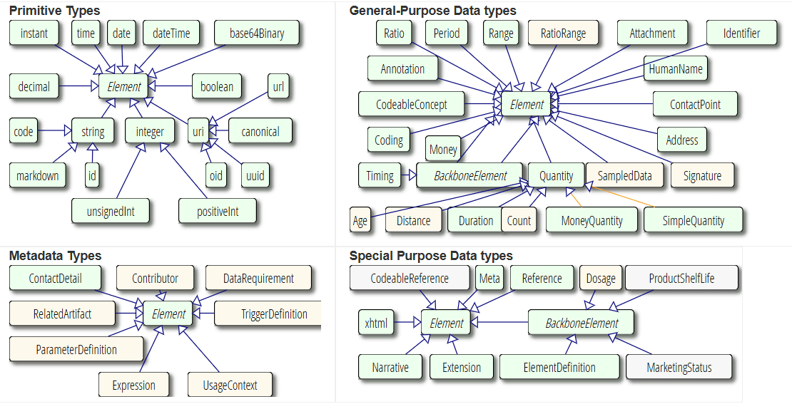FHIR datatypes