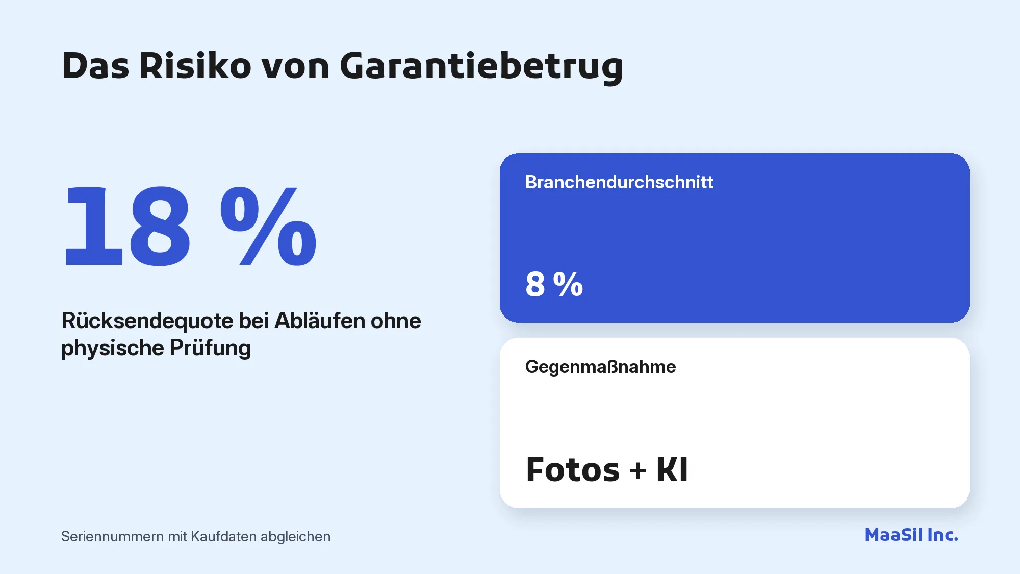 Infografik: 18 % Rücksendequote ohne physische Prüfung gegenüber 8 % Branchendurchschnitt, ein Zeichen für Garantiebetrug