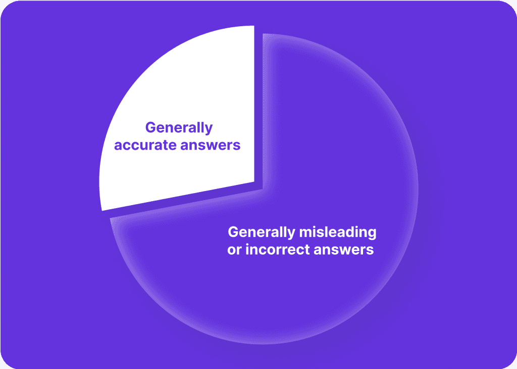 The Stats of AI Inaccuracy In 2023