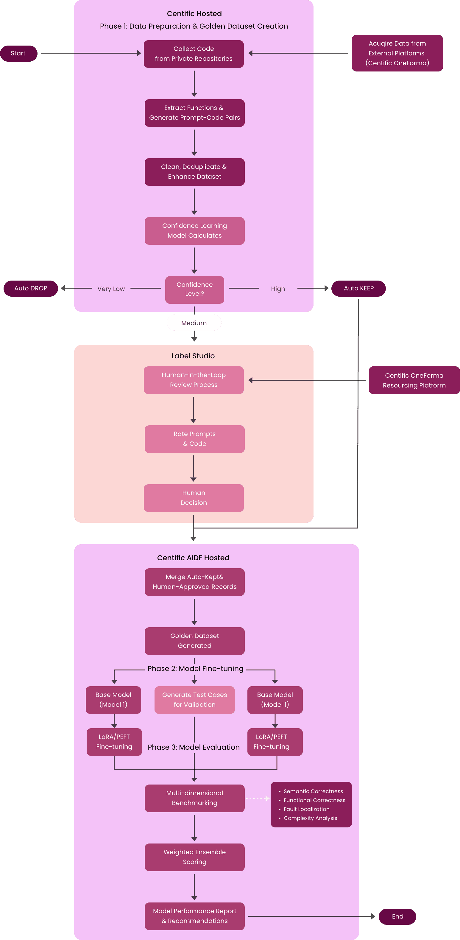 Fine-tuning workflow