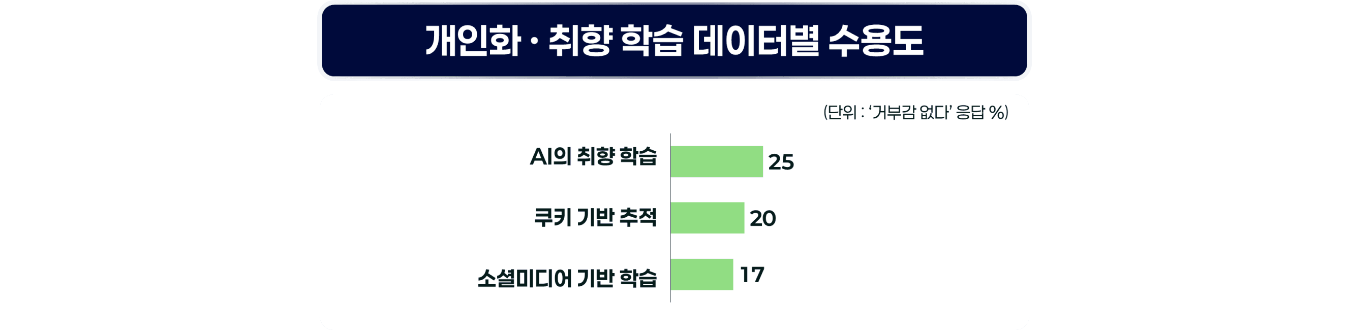 개인화/취향 학습 데이터별 수용도 그래프