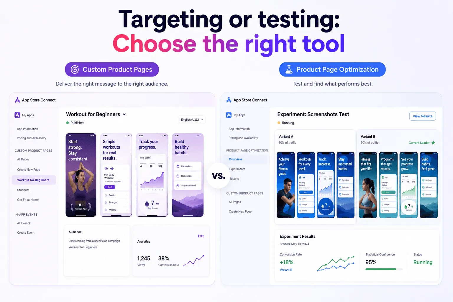 Understand the different roles of Custom Product Pages and Product Page Optimization.