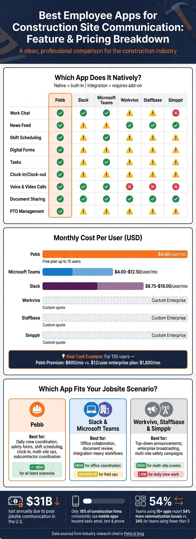 Best Construction Communication Apps Compared: Features & Pricing