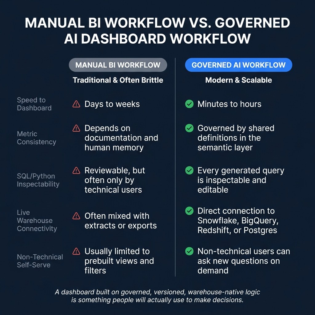 Manual BI Workflow vs. Governed AI Dashboard Workflow