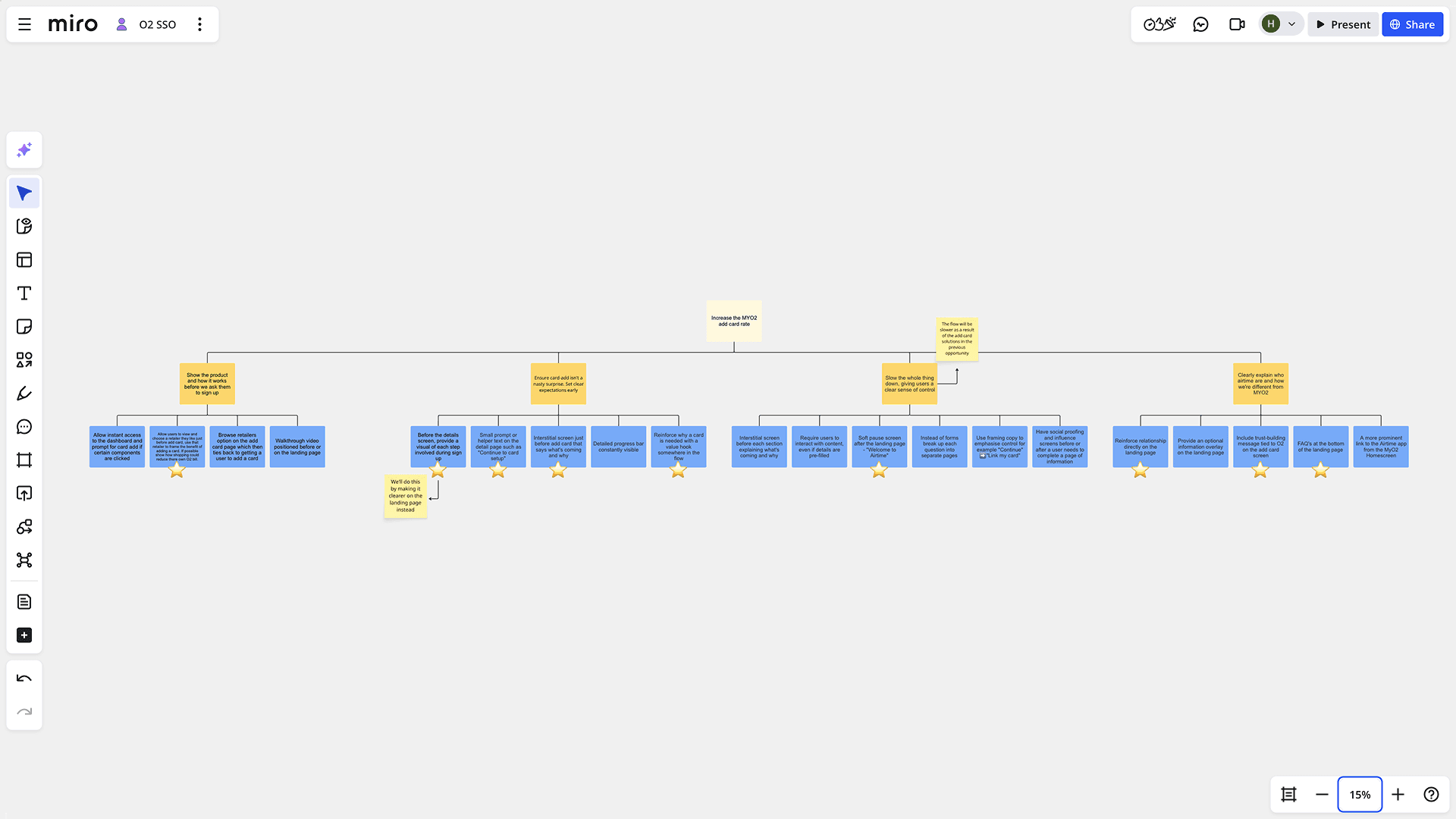 Miro journey map outlining ideas to increase the MyO2 add-card rate, with grouped notes and priority markers.