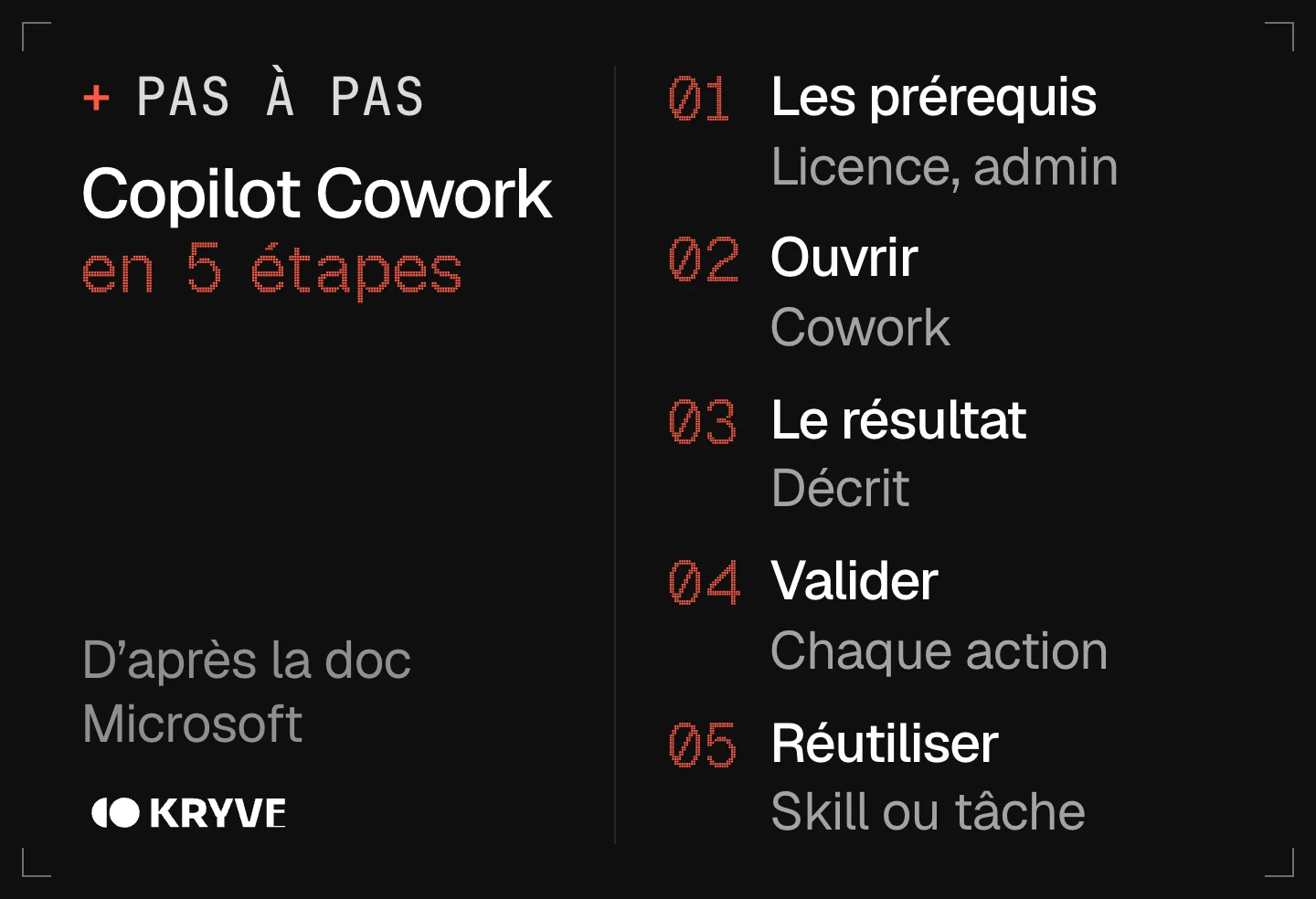 Schéma : démarrer avec Copilot Cowork en 5 étapes, les prérequis, ouvrir, le résultat, valider, réutiliser