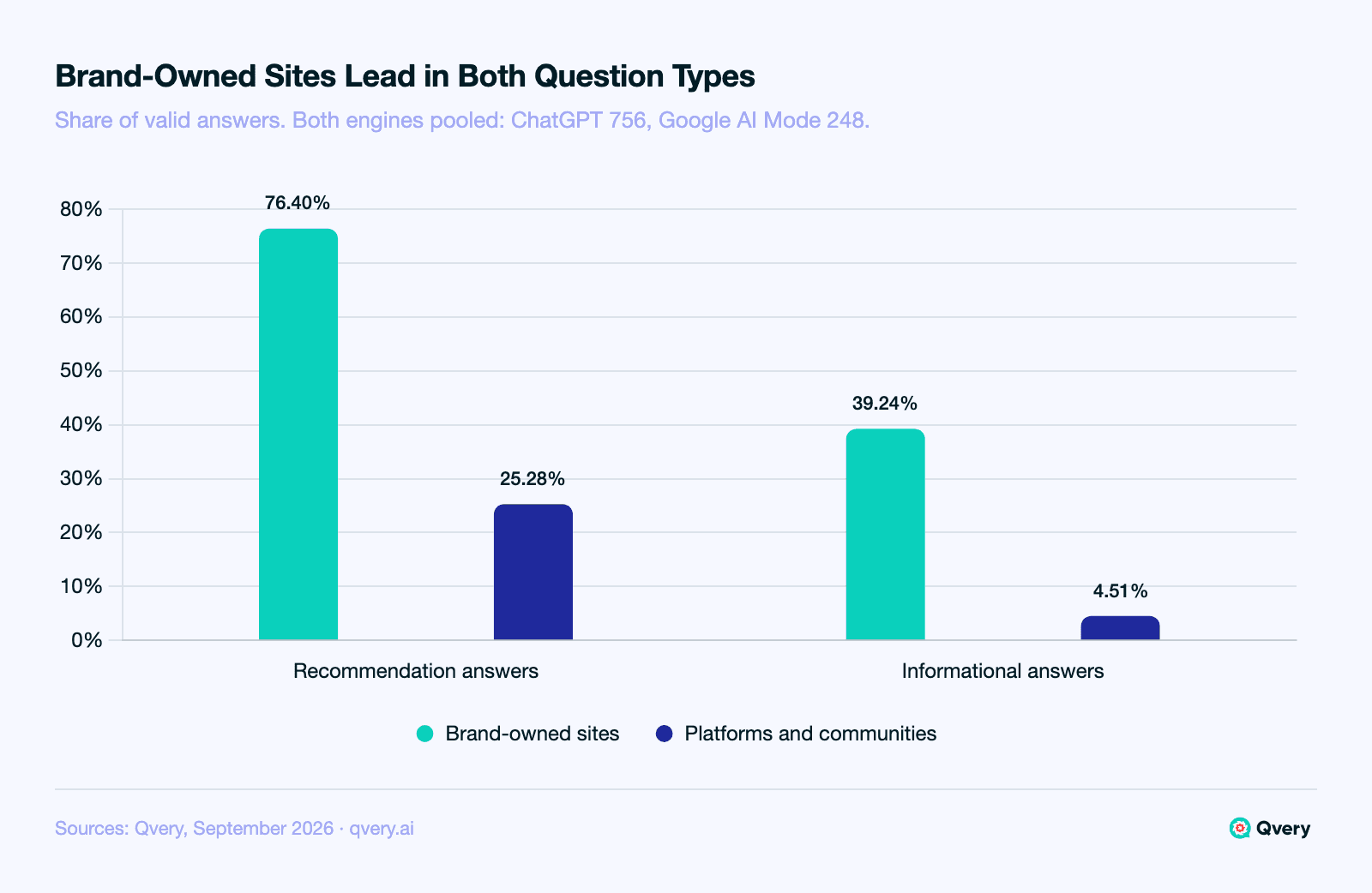 Grouped bar chart of source layers in AI real-estate answers, September 2026. In recommendation answers brand-owned sites appear in 76.40% and platforms and communities in 25.28%; in informational answers brand-owned sites appear in 39.24% and platforms and communities in 4.51%. Shares are per answer and do not sum to 100.