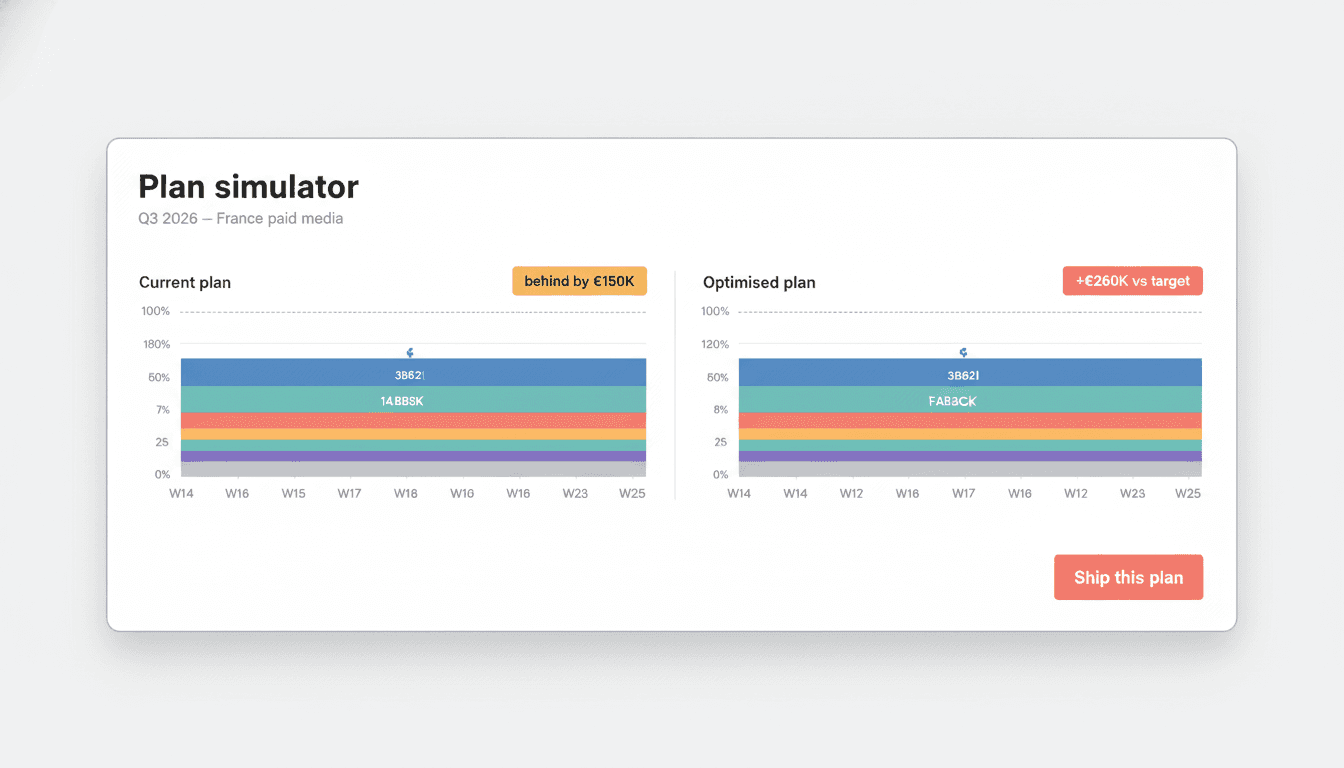 Cassandra Plan simulator — current plan €4.05M behind by €150K vs optimised plan €4.31M, with a coral 'Ship this plan' CTA.