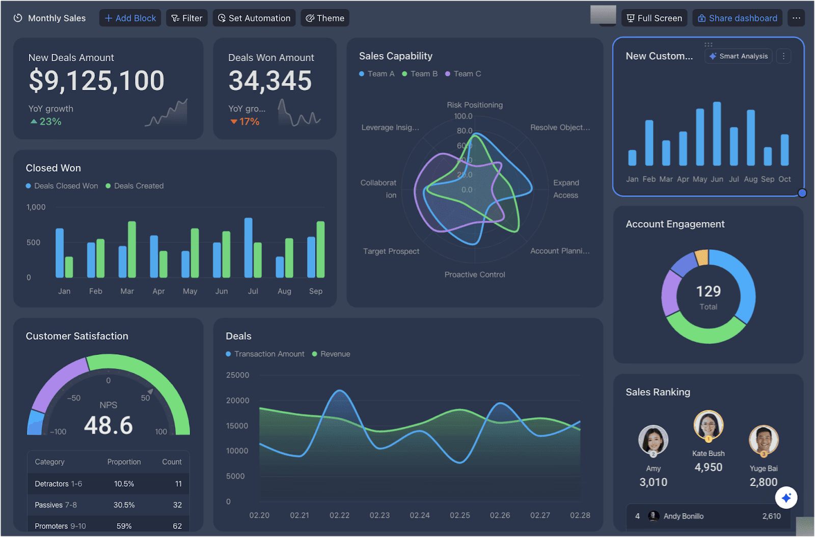 Lark Base dashboard example