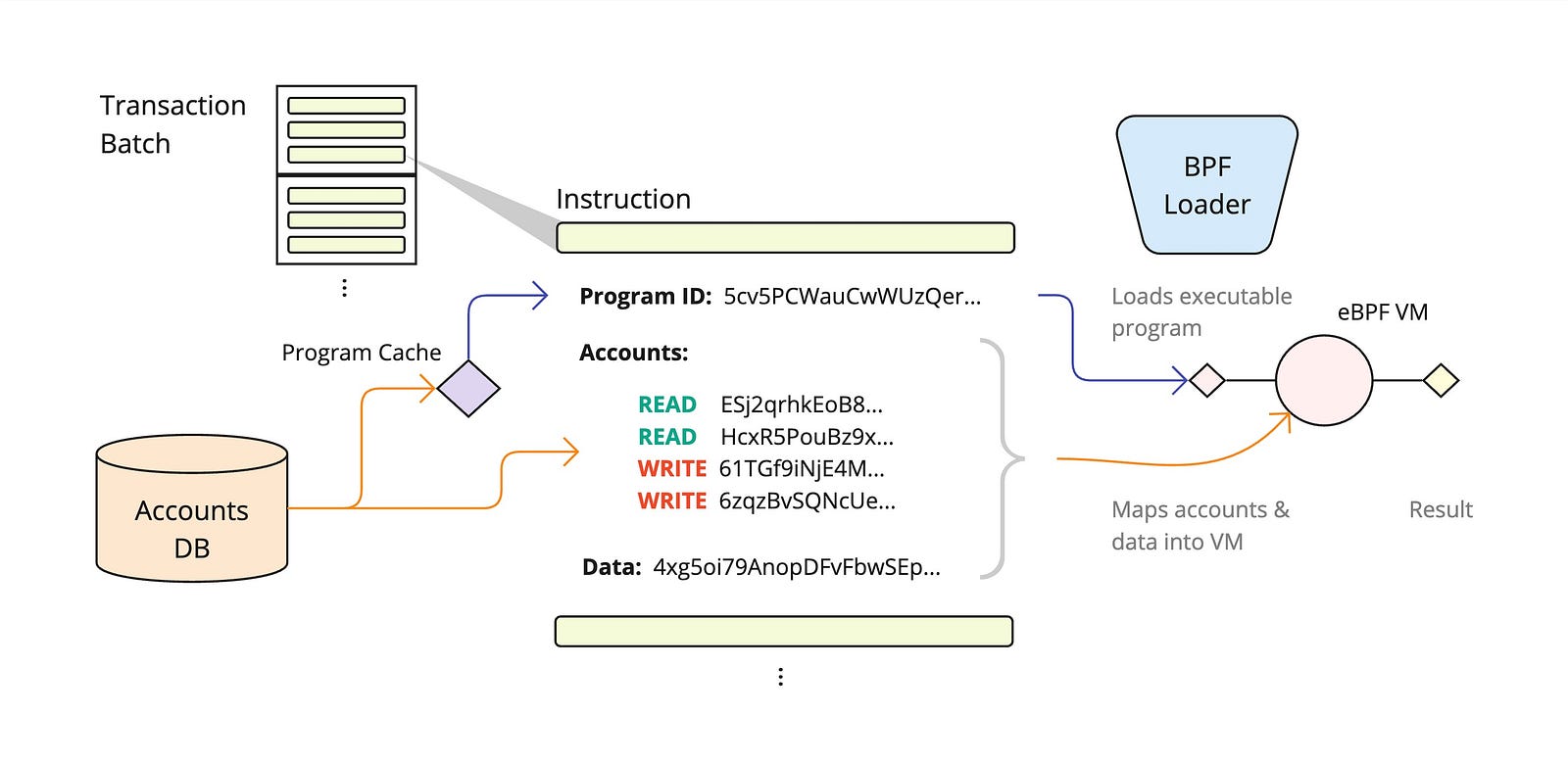 An overview of SVM instruction processing.