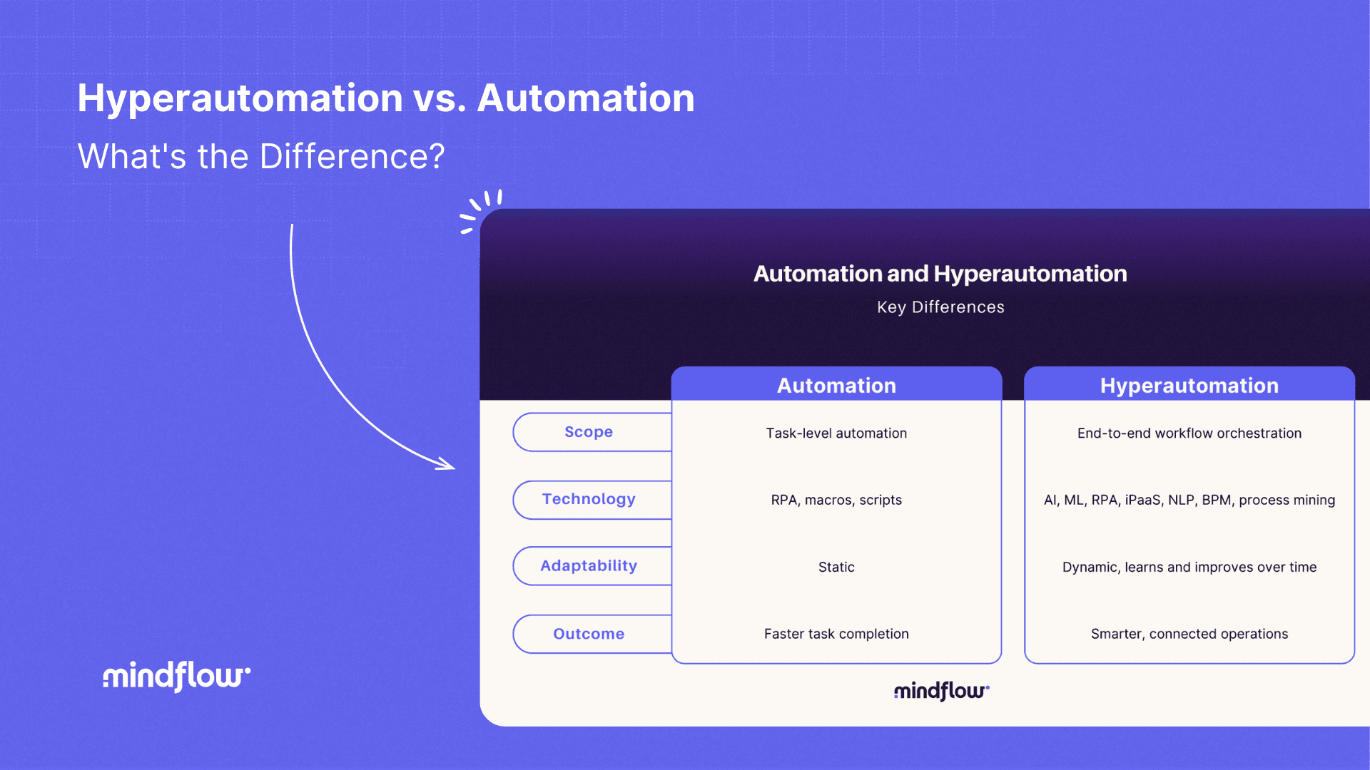 Hyperautomation vs. Automation