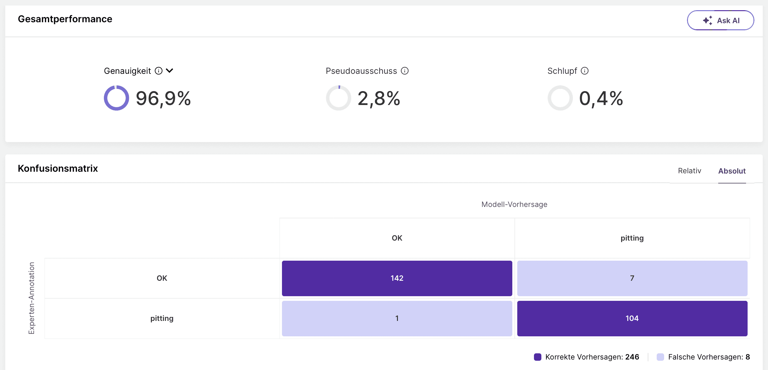 Ein Qualitätsdashboard zeigt Genauigkeit, Pseudoausschuss, Schlupf und eine Konfusionsmatrix.